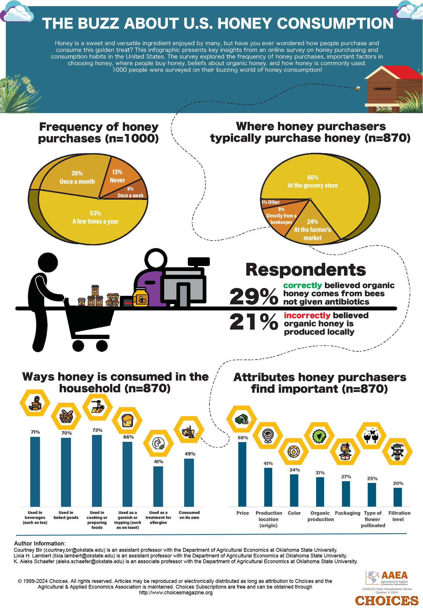 The Buzz About U.S. Honey Consumption